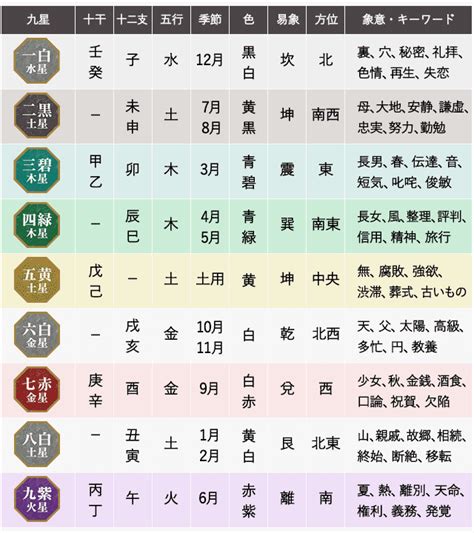 九星盤 2023|九星気学｜完全無料 あなたの性格・運勢・開運『九星盤計算